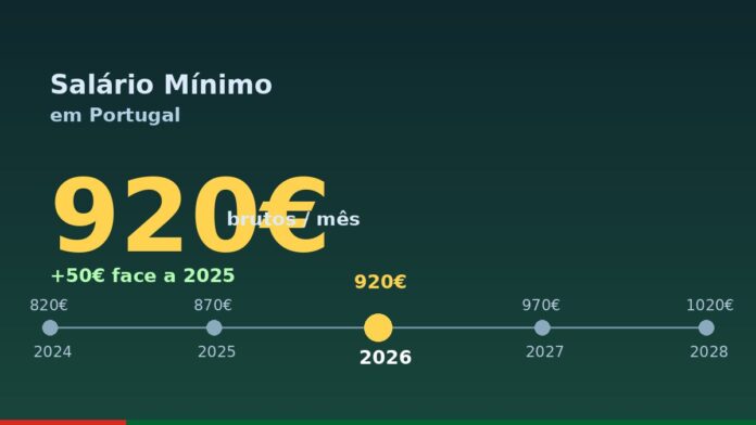 Gráfico com o salário mínimo nacional em Portugal de 2024 a 2028 — em 2026 sobe para 920 euros brutos
